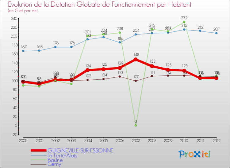 Evolution et montant de la dotation globale de fonctionnement par Habitant pour GUIGNEVILLE-SUR-ESSONNE et les communes proches Comparaison des dotations globales de fonctionnement par habitant pour GUIGNEVILLE-SUR-ESSONNE et les communes voisines