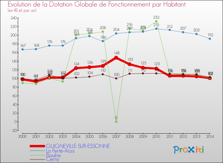 Evolution et montant de la dotation globale de fonctionnement par Habitant pour GUIGNEVILLE-SUR-ESSONNE et les communes proches de 2000 à 2014. Comparaison des dotations globales de fonctionnement par habitant pour GUIGNEVILLE-SUR-ESSONNE et les communes voisines de 2000 à 2014.