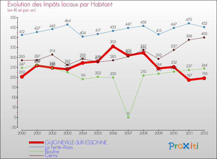Evolution et montant des impôts locaux par Habitant pour GUIGNEVILLE-SUR-ESSONNE et les communes proches Comparaison des impôts locaux par habitant pour GUIGNEVILLE-SUR-ESSONNE et les communes voisines