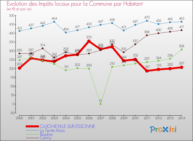 Evolution et montant des impôts locaux par Habitant pour GUIGNEVILLE-SUR-ESSONNE et les communes proches de 2000 à 2014 Comparaison des impôts locaux par habitant pour GUIGNEVILLE-SUR-ESSONNE et les communes voisines de 2000 à 2014