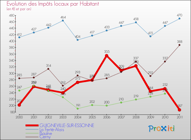Evolution et montant des impôts locaux par Habitant pour GUIGNEVILLE-SUR-ESSONNE et les communes proches Comparaison des impôts locaux par habitant pour GUIGNEVILLE-SUR-ESSONNE et les communes voisines