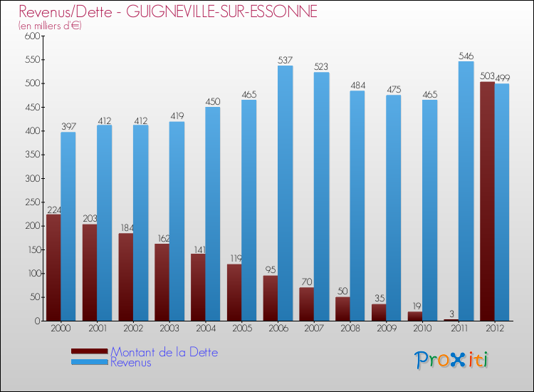 Evolution comparée de la dette et des revenus pour la commune de GUIGNEVILLE-SUR-ESSONNE de 2000 à 2012 Comparaison de la dette et des revenus pour GUIGNEVILLE-SUR-ESSONNE de 2000 à 2012