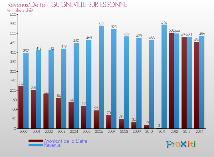 Evolution comparée de la dette et des revenus pour la commune de GUIGNEVILLE-SUR-ESSONNE de 2000 à 2014 Comparaison de la dette et des revenus pour GUIGNEVILLE-SUR-ESSONNE de 2000 à 2014