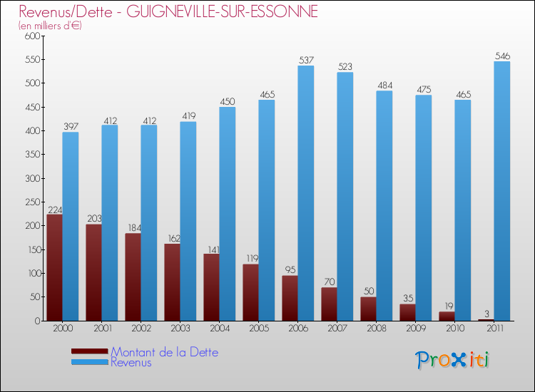Evolution comparée de la dette et des revenus pour la commune de GUIGNEVILLE-SUR-ESSONNE de 2000 à 2011 Comparaison de la dette et des revenus pour GUIGNEVILLE-SUR-ESSONNE de 2000 à 2011