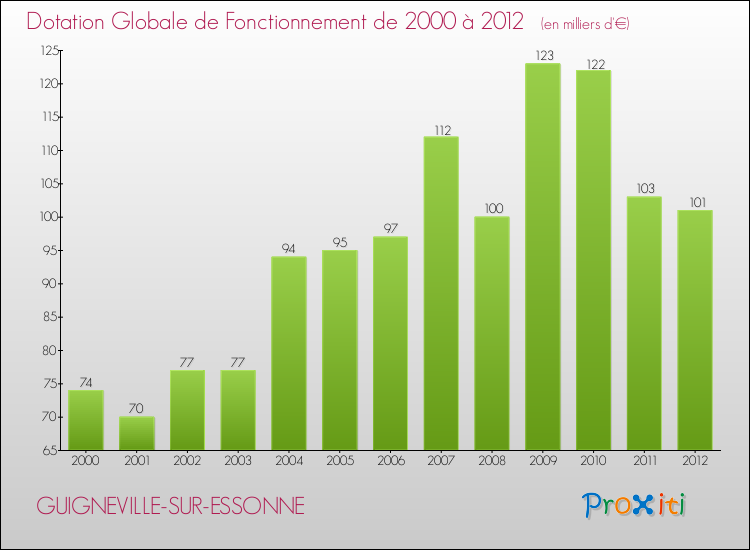 Evolution du montant de la Dotation Globale de Fonctionnement pour la commune de GUIGNEVILLE-SUR-ESSONNE de 2000 à 2012 Evolution du montant de la Dotation Globale de Fonctionnement pour GUIGNEVILLE-SUR-ESSONNE de 2000 à 2012