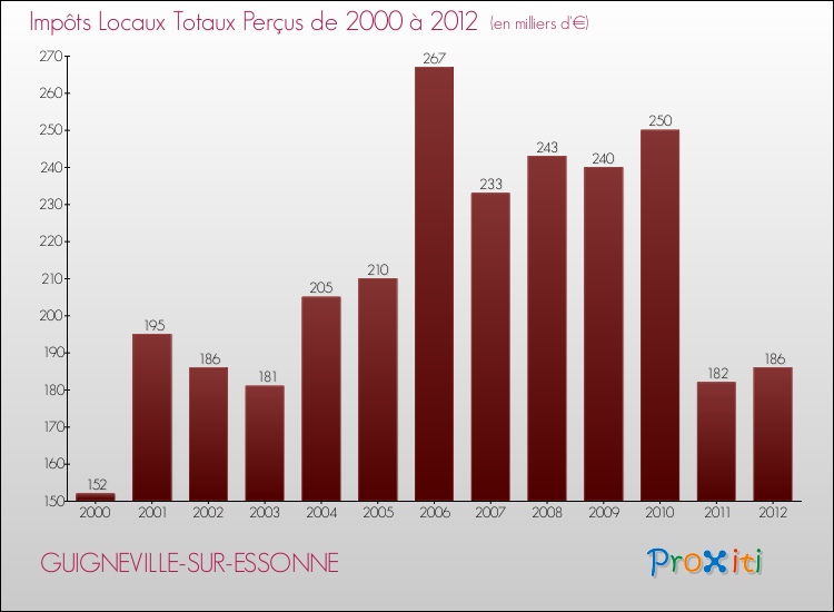 Evolution des Impôts Locaux pour la commune de GUIGNEVILLE-SUR-ESSONNE de 2000 à 2012 Evolution des Impôts Locaux pour GUIGNEVILLE-SUR-ESSONNE de 2000 à 2012