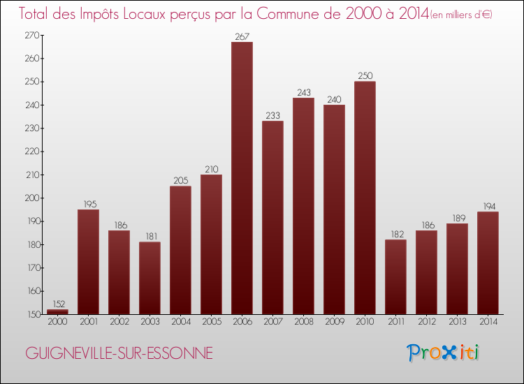 Evolution des Impôts Locaux pour la commune de GUIGNEVILLE-SUR-ESSONNE de 2000 à 2014 Evolution des Impôts Locaux pour GUIGNEVILLE-SUR-ESSONNE de 2000 à 2014