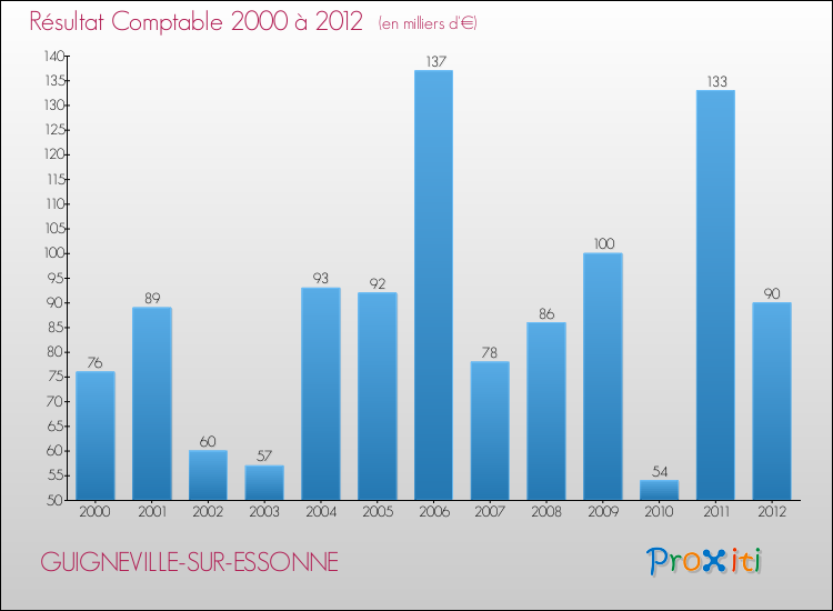 Evolution du résultat comptable pour la commune de GUIGNEVILLE-SUR-ESSONNE de 2000 à 2012 Evolution du résultat comptable pour GUIGNEVILLE-SUR-ESSONNE de 2000 à 2012