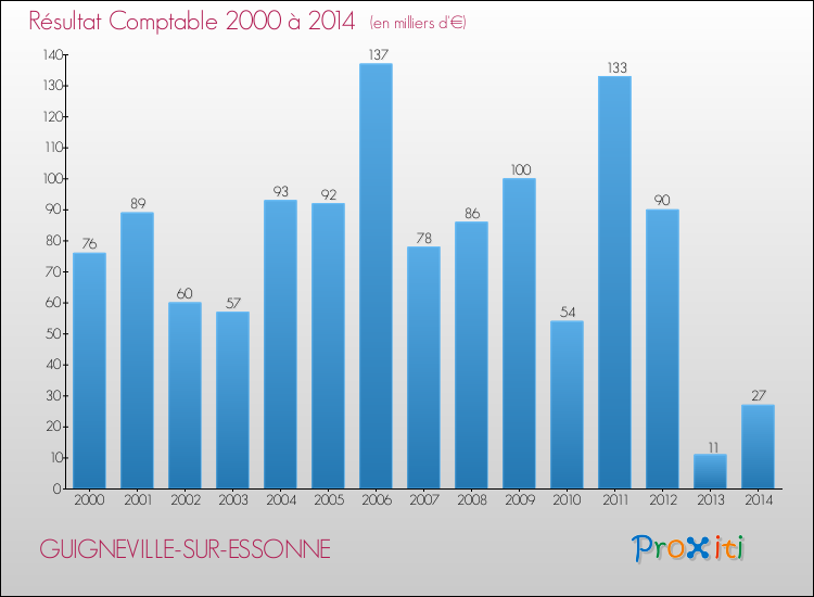 Evolution du résultat comptable pour la commune de GUIGNEVILLE-SUR-ESSONNE de 2000 à 2014 Evolution du résultat comptable pour GUIGNEVILLE-SUR-ESSONNE de 2000 à 2014