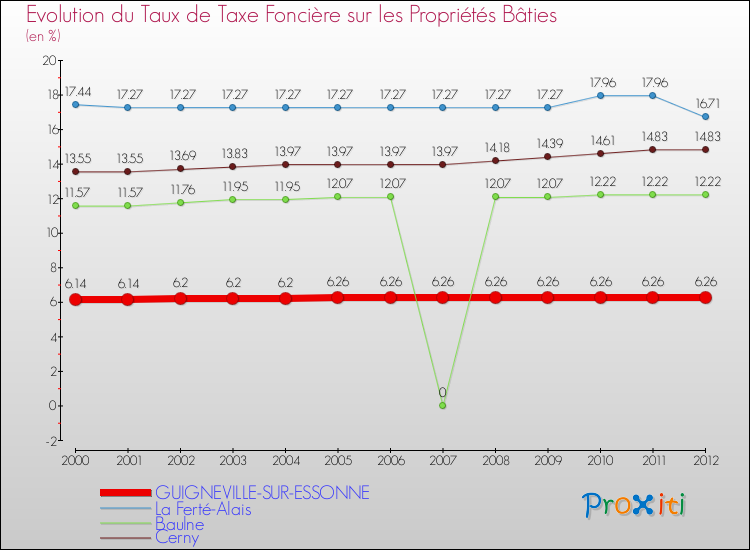 Evolution du taux de la taxe foncière sur le bati pour GUIGNEVILLE-SUR-ESSONNE et les communes proches de 2000 à 2012 Comparaison des taux de taxe foncière sur le bati pour GUIGNEVILLE-SUR-ESSONNE et les communes voisines de 2000 à 2012