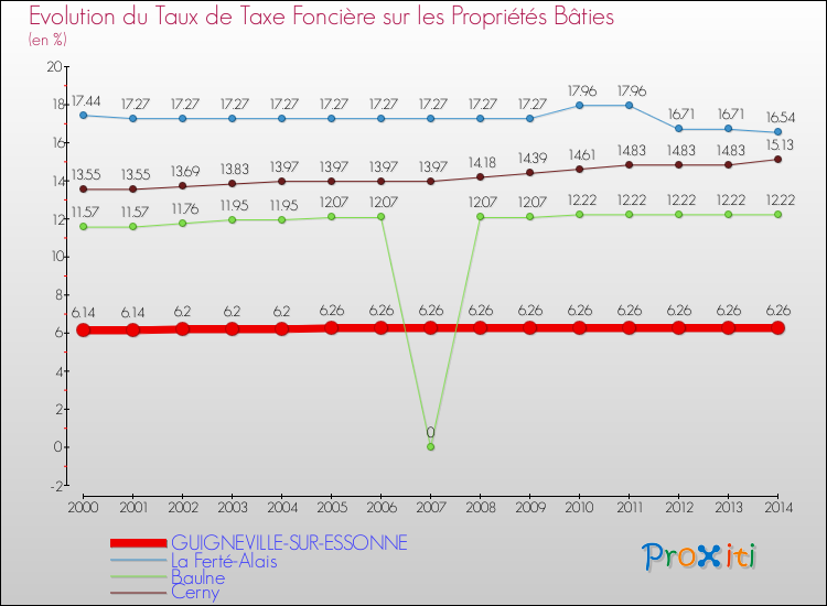 Evolution du taux de la taxe foncière sur le bati pour GUIGNEVILLE-SUR-ESSONNE et les communes proches de 2000 à 2014 Comparaison des taux de taxe foncière sur le bati pour GUIGNEVILLE-SUR-ESSONNE et les communes voisines de 2000 à 2014