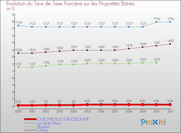 Evolution du taux de la taxe foncière sur le bati pour GUIGNEVILLE-SUR-ESSONNE et les communes proches Comparaison des taux de taxe foncière sur le bati pour GUIGNEVILLE-SUR-ESSONNE et les communes voisines