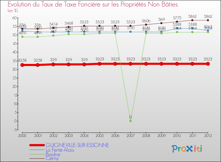 Evolution du taux de la taxe foncière sur les immeubles et terrains non batis pour GUIGNEVILLE-SUR-ESSONNE et les communes proches de 2000 à 2012 Comparaison des taux de la taxe foncière sur les immeubles et terrains non batis pour GUIGNEVILLE-SUR-ESSONNE et les communes voisines de 2000 à 2012