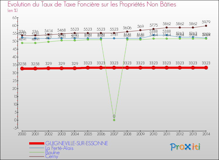 Evolution du taux de la taxe foncière sur les immeubles et terrains non batis pour GUIGNEVILLE-SUR-ESSONNE et les communes proches de 2000 à 2014 Comparaison des taux de la taxe foncière sur les immeubles et terrains non batis pour GUIGNEVILLE-SUR-ESSONNE et les communes voisines de 2000 à 2014