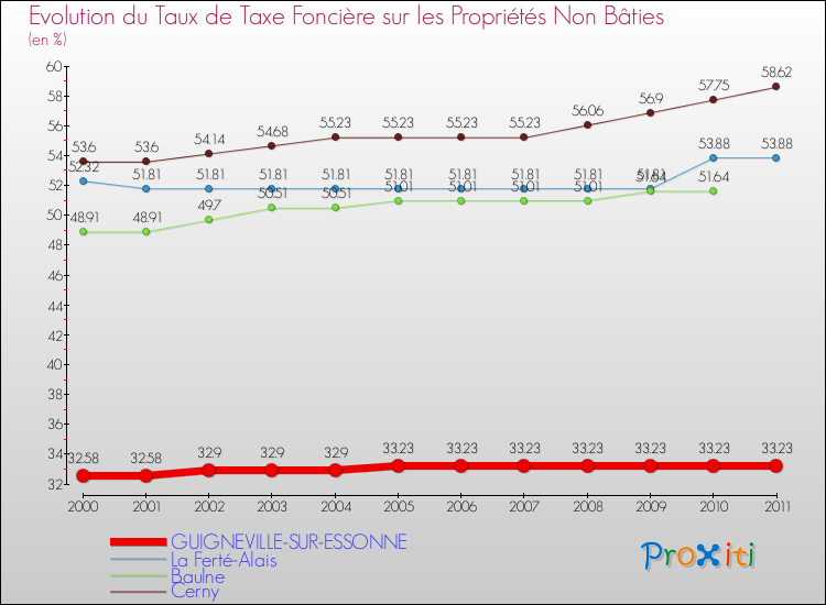Evolution du taux de la taxe foncière sur les immeubles et terrains non batis pour GUIGNEVILLE-SUR-ESSONNE et les communes proches Comparaison des taux de la taxe foncière sur les immeubles et terrains non batis pour GUIGNEVILLE-SUR-ESSONNE et les communes voisines