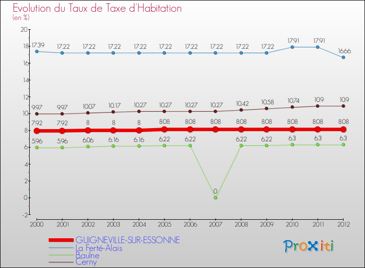 Evolution du taux de la taxe d'habitation pour GUIGNEVILLE-SUR-ESSONNE et les communes proches Comparaison des taux de la taxe d'habitation pour GUIGNEVILLE-SUR-ESSONNE et les communes voisines