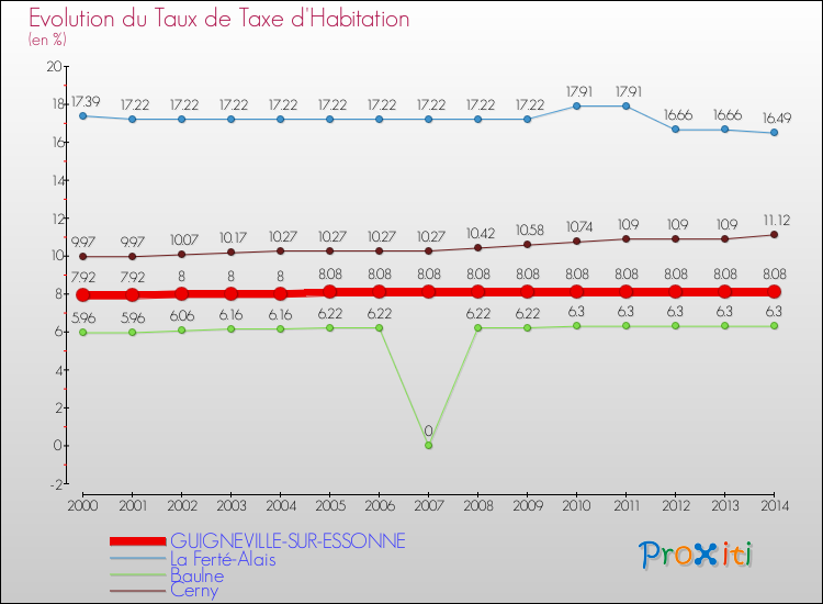 Evolution du taux de la taxe d'habitation pour GUIGNEVILLE-SUR-ESSONNE et les communes proches de 2000 à 2014 Comparaison des taux de la taxe d'habitation pour GUIGNEVILLE-SUR-ESSONNE et les communes voisines de 2000 à 2014