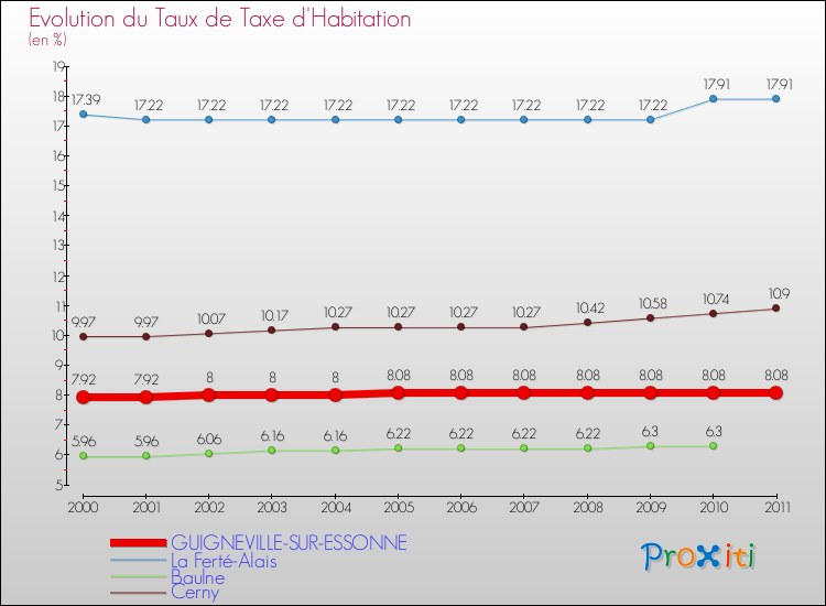 Evolution du taux de la taxe d'habitation pour GUIGNEVILLE-SUR-ESSONNE et les communes proches Comparaison des taux de la taxe d'habitation pour GUIGNEVILLE-SUR-ESSONNE et les communes voisines
