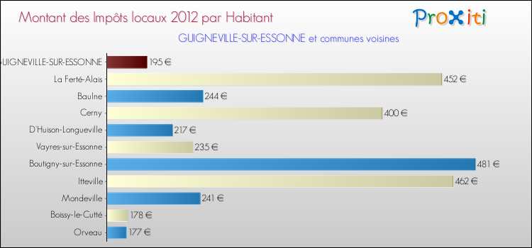 Montant des impôts locaux par Habitant pour GUIGNEVILLE-SUR-ESSONNE et les communes proches Comparaison des impôts locaux par habitant pour GUIGNEVILLE-SUR-ESSONNE et les communes voisines