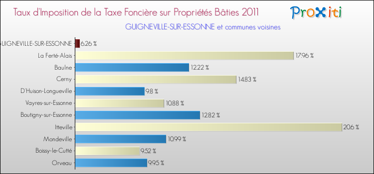 Taux d'imposition de la taxe foncière sur le bati 2011 pour GUIGNEVILLE-SUR-ESSONNE et les communes proches Comparaison des taux d'imposition de la taxe foncière sur le bati 2011 pour GUIGNEVILLE-SUR-ESSONNE et les communes voisines