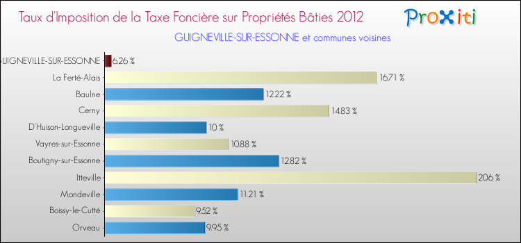 Taux d'imposition de la taxe foncière sur le bati 2012 pour GUIGNEVILLE-SUR-ESSONNE et les communes proches Comparaison des taux d'imposition de la taxe foncière sur le bati 2012 pour GUIGNEVILLE-SUR-ESSONNE et les communes voisines
