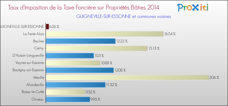 Taux d'imposition de la taxe foncière sur le bati 2014 pour GUIGNEVILLE-SUR-ESSONNE et les communes proches Comparaison des taux d'imposition de la taxe foncière sur le bati 2014 pour GUIGNEVILLE-SUR-ESSONNE et les communes voisines
