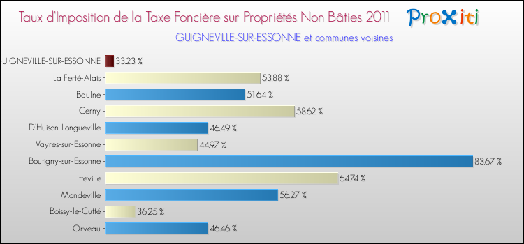 Taux d'imposition de la taxe foncière sur les immeubles et terrains non batis 2011 pour GUIGNEVILLE-SUR-ESSONNE et les communes proches Comparaison des taux d'imposition de la taxe foncière sur les immeubles et terrains non batis 2011 pour GUIGNEVILLE-SUR-ESSONNE et les communes voisines