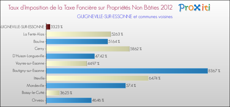 Taux d'imposition de la taxe foncière sur les immeubles et terrains non batis 2012 pour GUIGNEVILLE-SUR-ESSONNE et les communes proches Comparaison des taux d'imposition de la taxe foncière sur les immeubles et terrains non batis 2012 pour GUIGNEVILLE-SUR-ESSONNE et les communes voisines