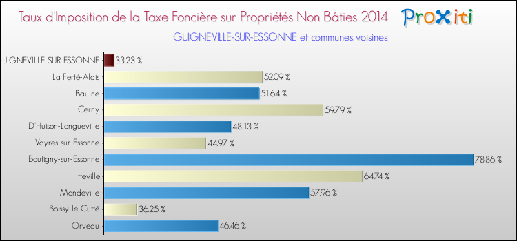 Taux d'imposition de la taxe foncière sur les immeubles et terrains non batis 2014 pour GUIGNEVILLE-SUR-ESSONNE et les communes proches Comparaison des taux d'imposition de la taxe foncière sur les immeubles et terrains non batis 2014 pour GUIGNEVILLE-SUR-ESSONNE et les communes voisines