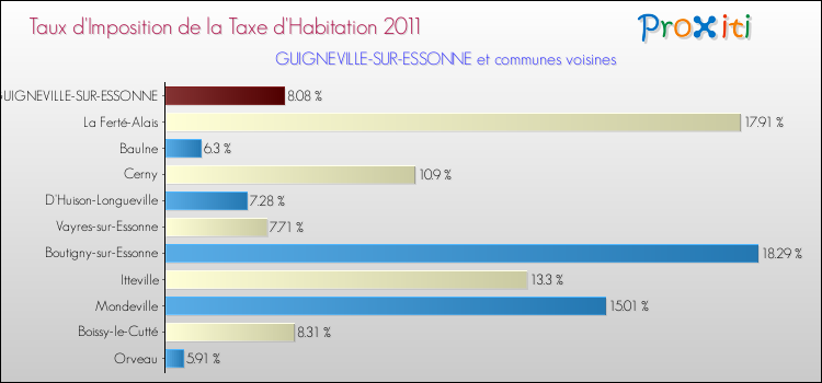Taux d'imposition de la taxe d'habitation 2011 pour GUIGNEVILLE-SUR-ESSONNE et les communes proches Comparaison des taux d'imposition de la taxe d'habitation 2011 pour GUIGNEVILLE-SUR-ESSONNE et les communes voisines