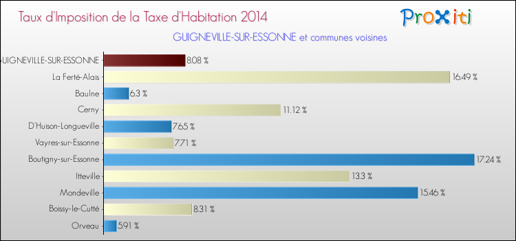Taux d'imposition de la taxe d'habitation 2014 pour GUIGNEVILLE-SUR-ESSONNE et les communes proches Comparaison des taux d'imposition de la taxe d'habitation 2014 pour GUIGNEVILLE-SUR-ESSONNE et les communes voisines