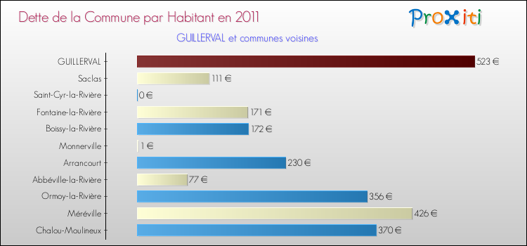 Dette par habitant de la commune en 2011 pour GUILLERVAL et les communes proches Comparaison de la dette par habitant de la commune en 2011 pour GUILLERVAL et les communes voisines
