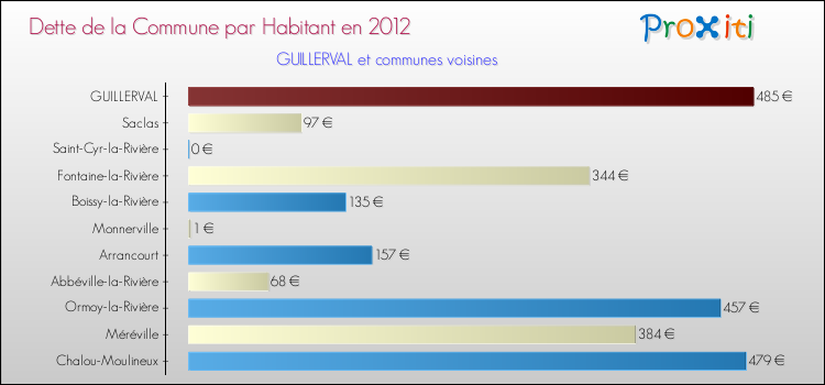 Dette par habitant de la commune en 2012 pour GUILLERVAL et les communes proches Comparaison de la dette par habitant de la commune en 2012 pour GUILLERVAL et les communes voisines