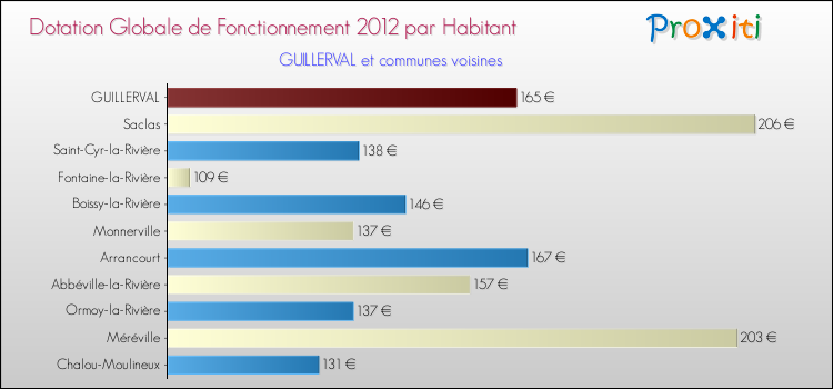 Montant des dotations globales de fonctionnement DGF par Habitant pour GUILLERVAL et les communes proches Comparaison des des dotations globales de fonctionnement DGF par habitant pour GUILLERVAL et les communes voisines
