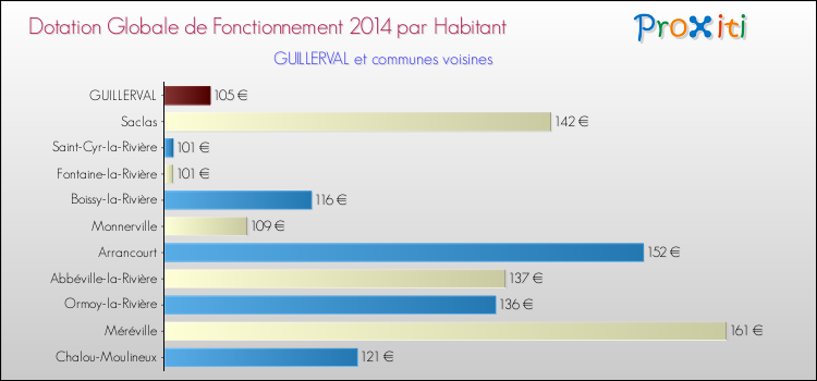 Montant des dotations globales de fonctionnement DGF par Habitant pour GUILLERVAL et les communes proches en 2014. Comparaison des des dotations globales de fonctionnement DGF par habitant pour GUILLERVAL et les communes voisines en 2014.