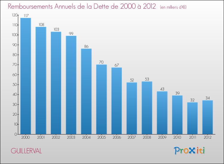 Evolution de l'annuité de la dette pour la commune de GUILLERVAL de 2000 à 2012 Annuités de la dette pour GUILLERVAL de 2000 à 2012