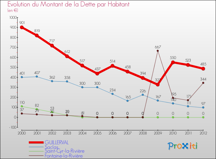 Evolution de la dette par habitant pour la commune de GUILLERVAL et les communes proches de 2000 à 2012 Comparaison de la dette par habitant pour GUILLERVAL et les communes voisines de 2000 à 2012