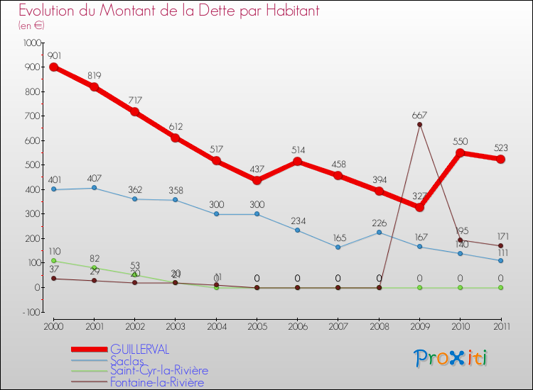 Evolution de la dette par habitant pour la commune de GUILLERVAL et les communes proches Comparaison de la dette par habitant pour GUILLERVAL et les communes voisines