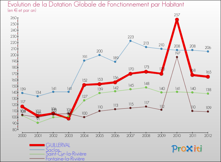 Evolution et montant de la dotation globale de fonctionnement par Habitant pour GUILLERVAL et les communes proches Comparaison des dotations globales de fonctionnement par habitant pour GUILLERVAL et les communes voisines