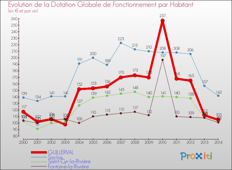 Evolution et montant de la dotation globale de fonctionnement par Habitant pour GUILLERVAL et les communes proches de 2000 à 2014. Comparaison des dotations globales de fonctionnement par habitant pour GUILLERVAL et les communes voisines de 2000 à 2014.