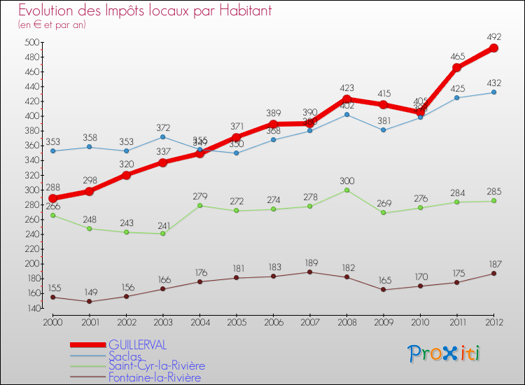 Evolution et montant des impôts locaux par Habitant pour GUILLERVAL et les communes proches Comparaison des impôts locaux par habitant pour GUILLERVAL et les communes voisines