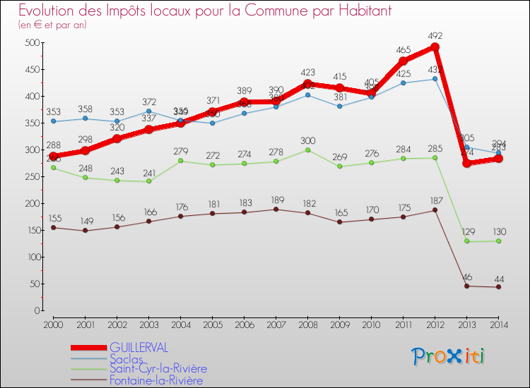 Evolution et montant des impôts locaux par Habitant pour GUILLERVAL et les communes proches de 2000 à 2014 Comparaison des impôts locaux par habitant pour GUILLERVAL et les communes voisines de 2000 à 2014
