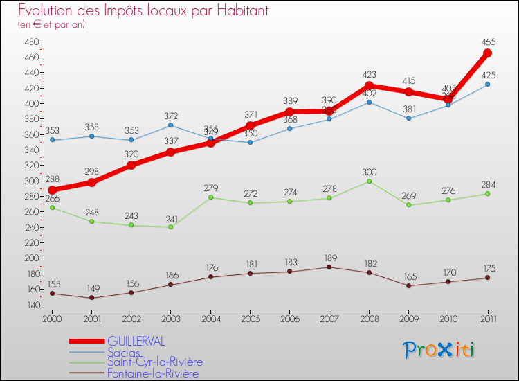 Evolution et montant des impôts locaux par Habitant pour GUILLERVAL et les communes proches Comparaison des impôts locaux par habitant pour GUILLERVAL et les communes voisines
