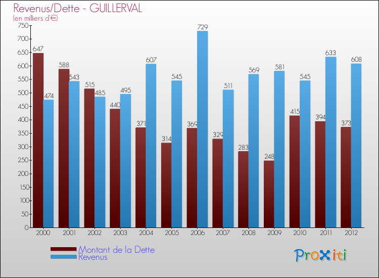 Evolution comparée de la dette et des revenus pour la commune de GUILLERVAL de 2000 à 2012 Comparaison de la dette et des revenus pour GUILLERVAL de 2000 à 2012
