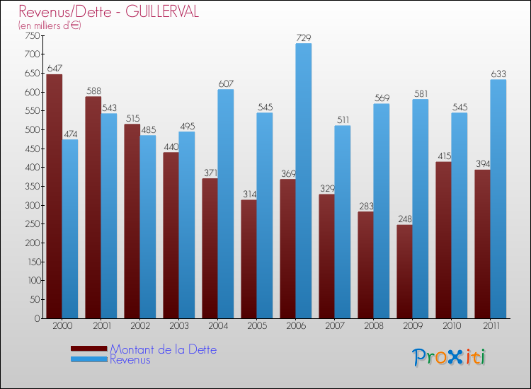 Evolution comparée de la dette et des revenus pour la commune de GUILLERVAL de 2000 à 2011 Comparaison de la dette et des revenus pour GUILLERVAL de 2000 à 2011
