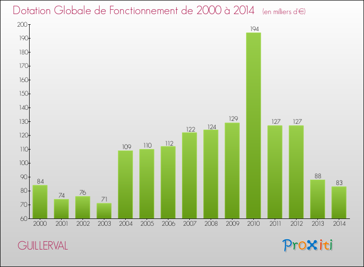 Evolution du montant de la Dotation Globale de Fonctionnement pour la commune de GUILLERVAL de 2000 à 2014 Evolution du montant de la Dotation Globale de Fonctionnement pour GUILLERVAL de 2000 à 2014