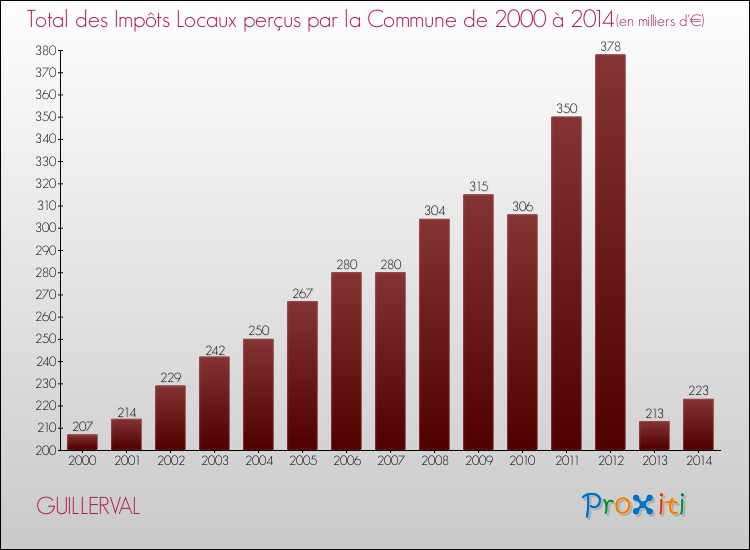 Evolution des Impôts Locaux pour la commune de GUILLERVAL de 2000 à 2014 Evolution des Impôts Locaux pour GUILLERVAL de 2000 à 2014