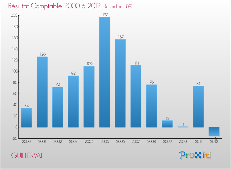 Evolution du résultat comptable pour la commune de GUILLERVAL de 2000 à 2012 Evolution du résultat comptable pour GUILLERVAL de 2000 à 2012