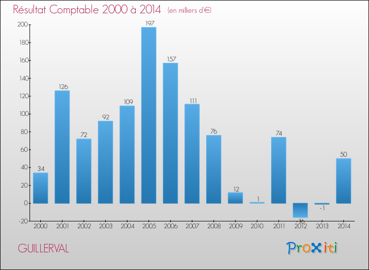 Evolution du résultat comptable pour la commune de GUILLERVAL de 2000 à 2014 Evolution du résultat comptable pour GUILLERVAL de 2000 à 2014
