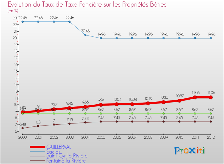 Evolution du taux de la taxe foncière sur le bati pour GUILLERVAL et les communes proches de 2000 à 2012 Comparaison des taux de taxe foncière sur le bati pour GUILLERVAL et les communes voisines de 2000 à 2012